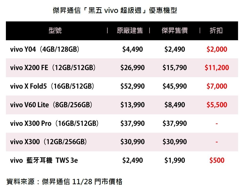 「黑五vivo超級週」 X300系列...