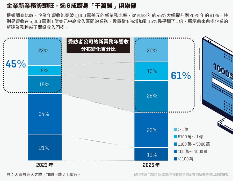 經濟越差賺越多？麥肯錫：企業懂AI「4劇本」，催生3億營收新金雞