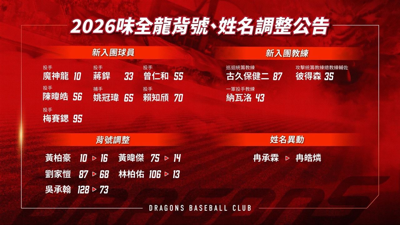 中職／味全龍新球季12位球員背號異動...