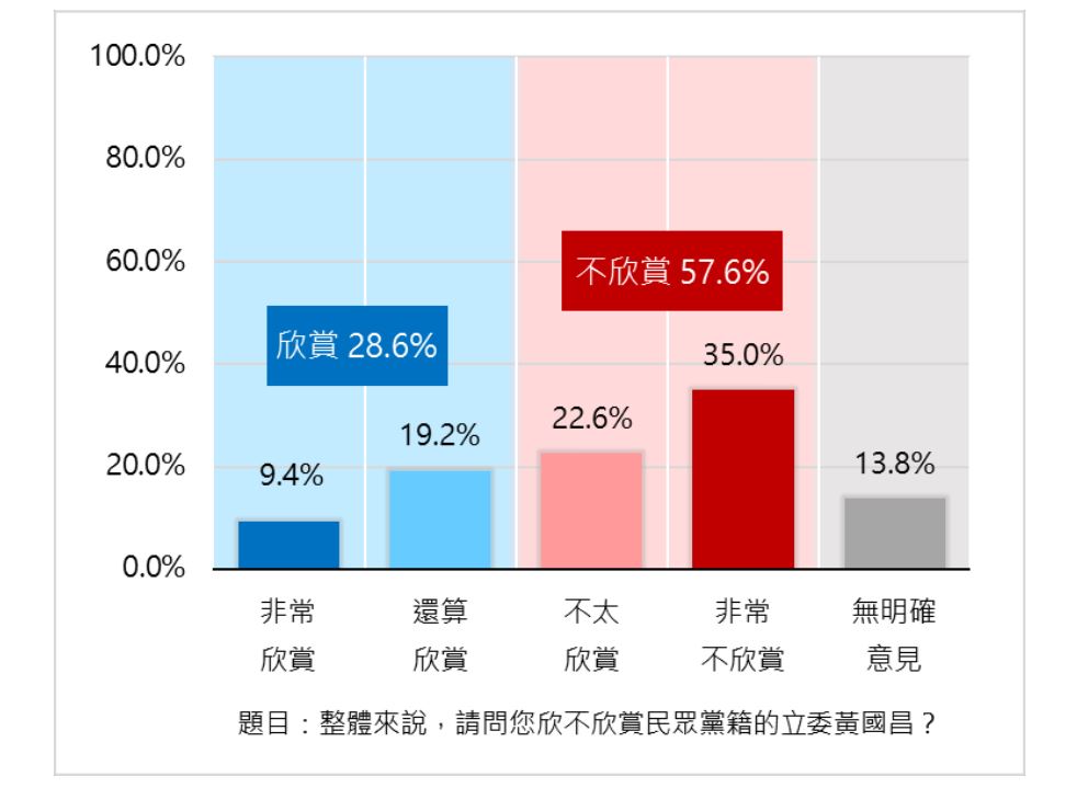 新北民調／57.6％民眾「不欣賞」黃國昌！僅9.4％非常欣賞