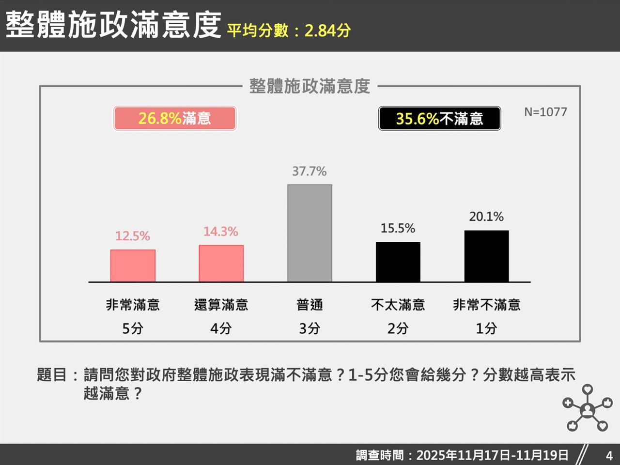 民調／最新施政滿意度出爐！26.8%滿意　45％認同台灣積極與美國建交