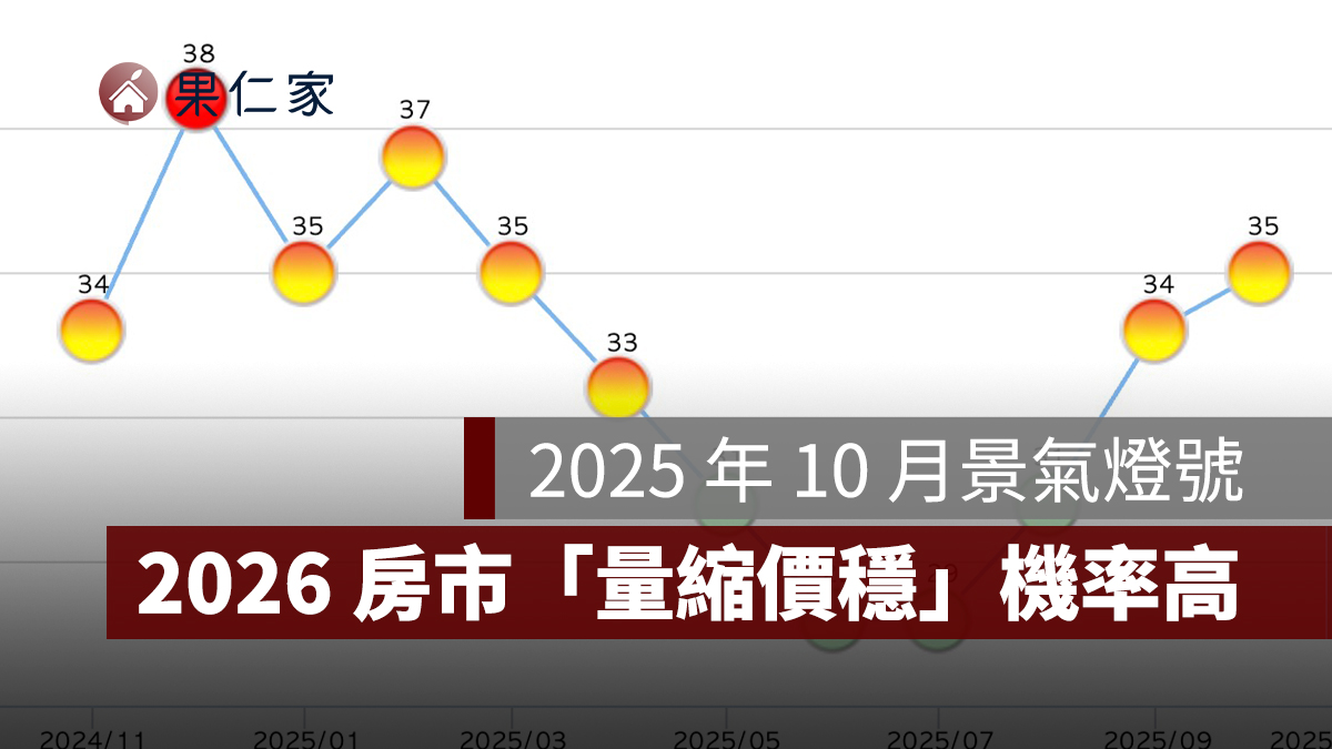 景氣亮黃紅燈！10 月分數升至 35...