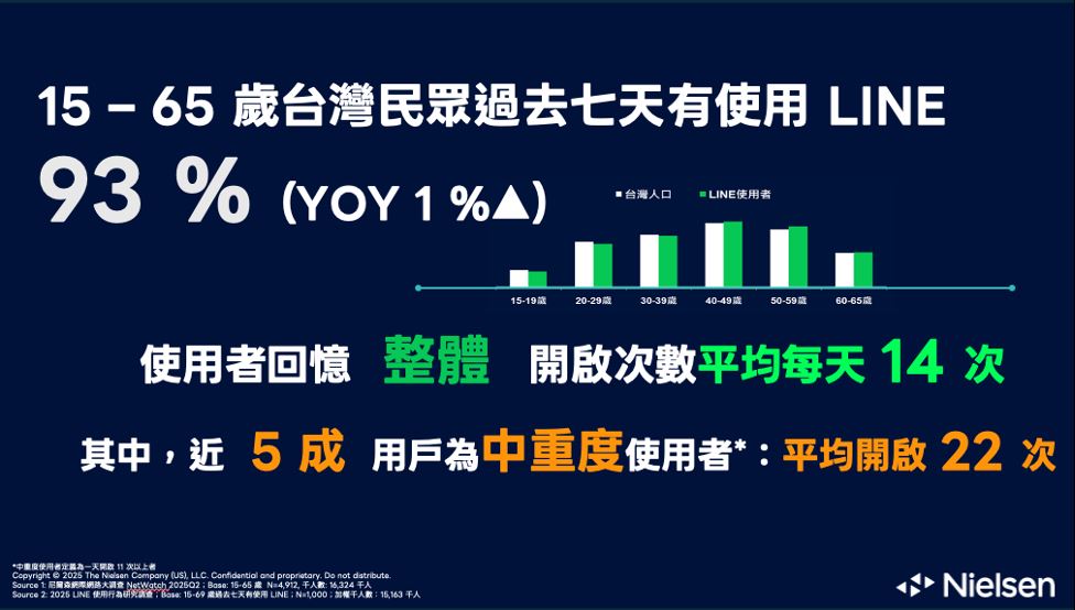 滲透率93%、中重度使用者每天開22次　LINE要強化AI做這些事