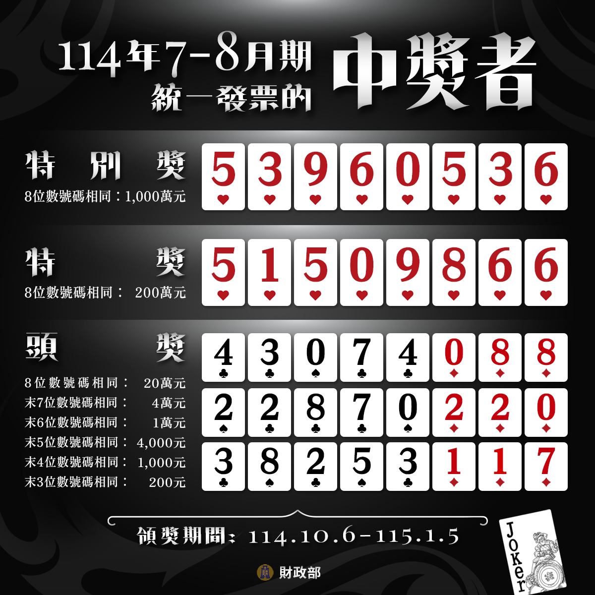 統一發票114年7-8月千萬獎2張未...