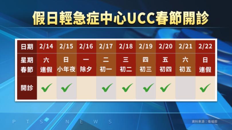 13處假日輕急症中心因應春節 健保署...