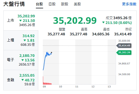 台股開盤》美伊衝突 開盤重挫765點後 上演驚險反攻 重返35000