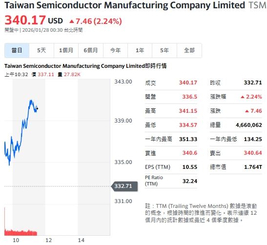 快訊／Meta 60億美元光纖大單！那指、標普500強攻歷史高點