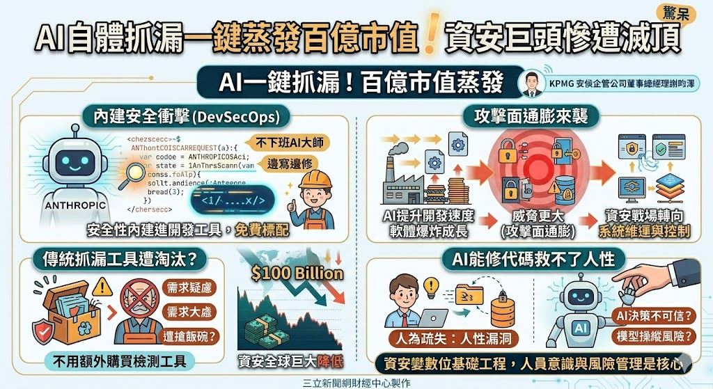 AI 自體抓漏！一鍵蒸發百億市值　資安巨頭慘遭滅頂
