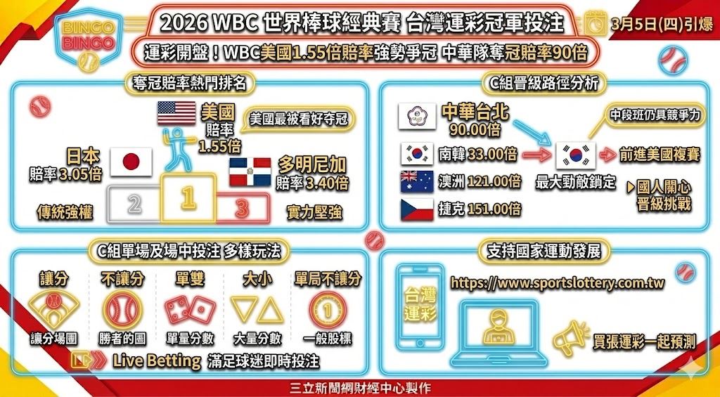 運彩開盤！WBC美國1.55倍賠率強...