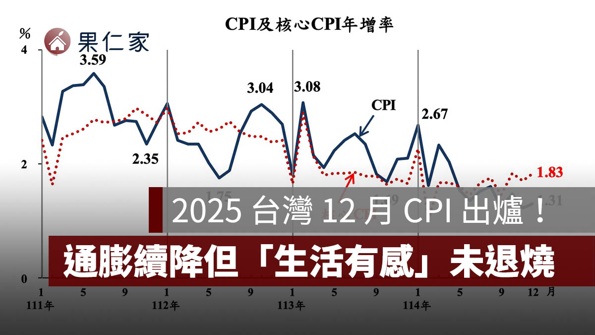CPI 連續降溫，租屋族卻笑不出來？...